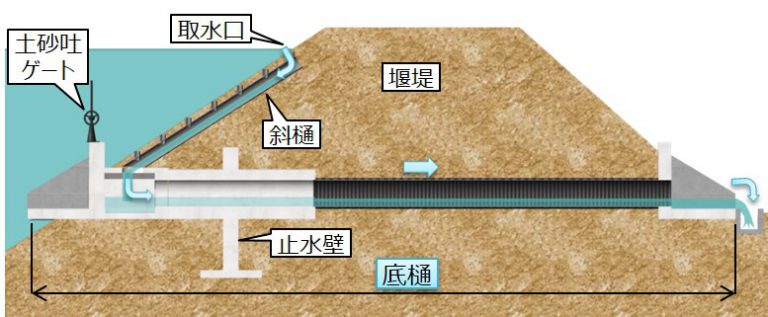 複雑な形状をプレキャスト化「ため池底樋」 | 施工例 特設ブログ公開中！